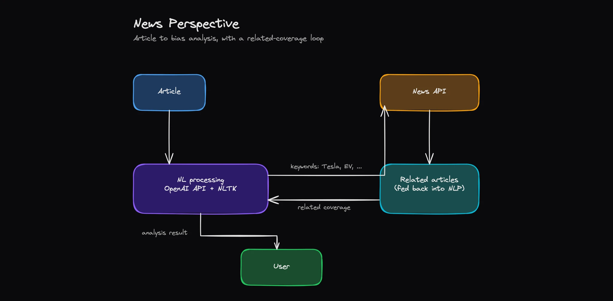 News Perspective architecture: an article goes to NL processing built on OpenAI and NLTK, which extracts keywords, queries News API for related coverage, folds it back into the analysis, and returns the result to the user